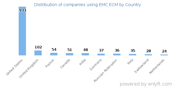 EMC ECM customers by country