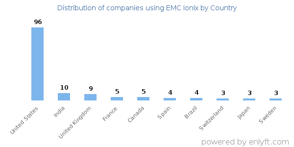EMC Ionix customers by country