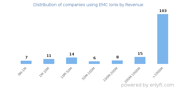 EMC Ionix clients - distribution by company revenue