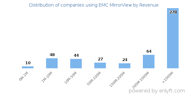 EMC MirrorView clients - distribution by company revenue