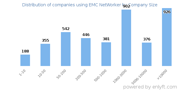 Companies using EMC NetWorker, by size (number of employees)
