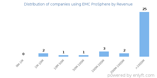 EMC ProSphere clients - distribution by company revenue