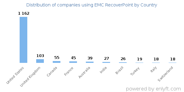 EMC RecoverPoint customers by country
