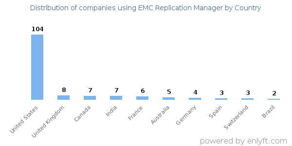 EMC Replication Manager customers by country