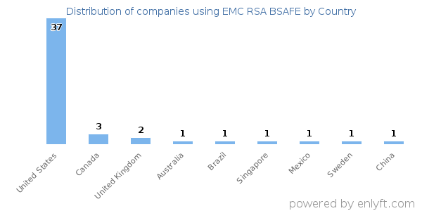 EMC RSA BSAFE customers by country