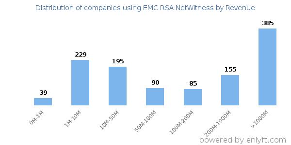 EMC RSA NetWitness clients - distribution by company revenue