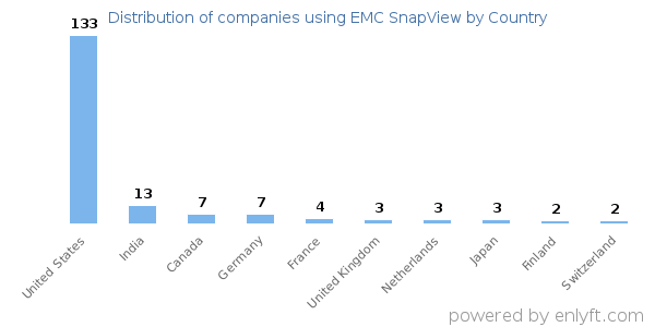 EMC SnapView customers by country