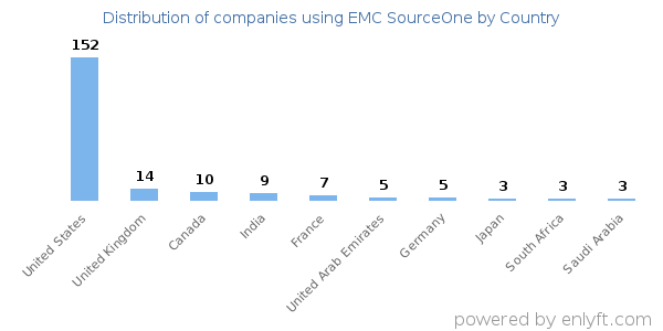 EMC SourceOne customers by country