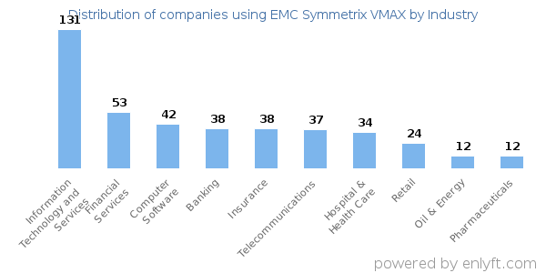 Companies using EMC Symmetrix VMAX - Distribution by industry