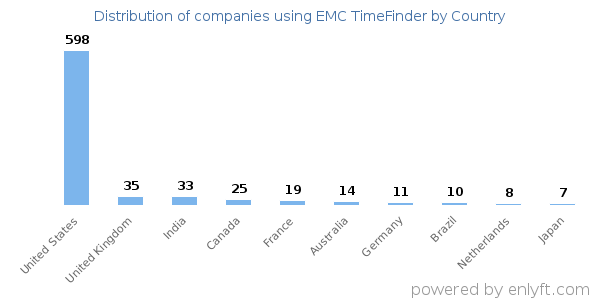 EMC TimeFinder customers by country