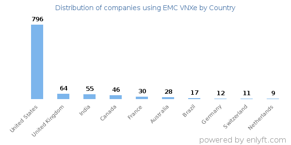 EMC VNXe customers by country