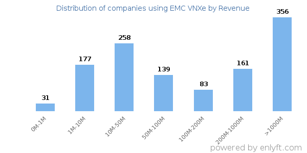 EMC VNXe clients - distribution by company revenue