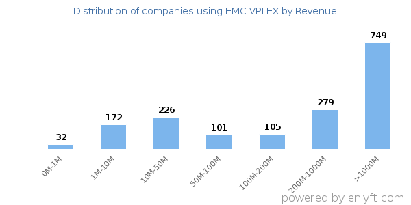 EMC VPLEX clients - distribution by company revenue
