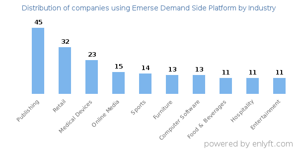 Companies using Emerse Demand Side Platform - Distribution by industry