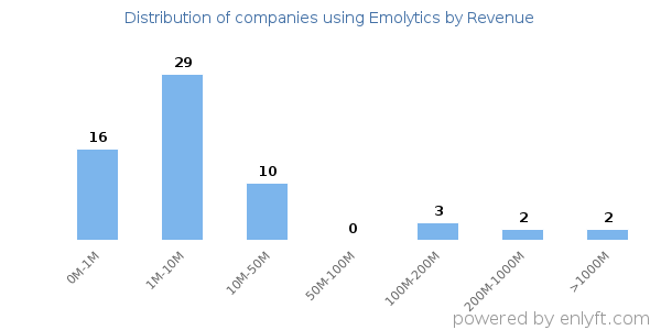 Emolytics clients - distribution by company revenue