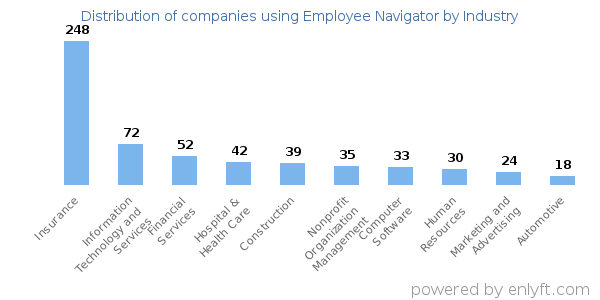 Companies using Employee Navigator - Distribution by industry