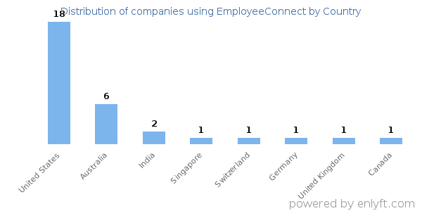 EmployeeConnect customers by country