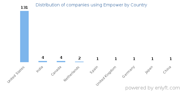 Empower customers by country
