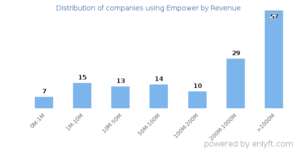 Empower clients - distribution by company revenue