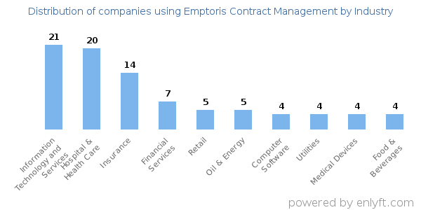 Companies using Emptoris Contract Management - Distribution by industry