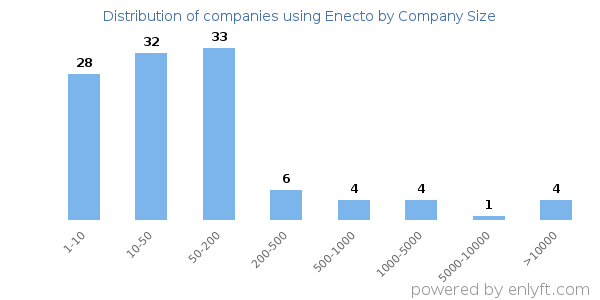 Companies using Enecto, by size (number of employees)