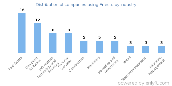 Companies using Enecto - Distribution by industry