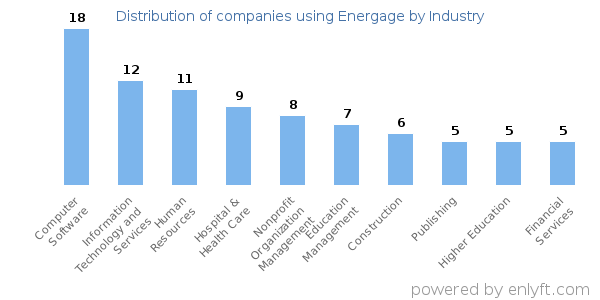Companies using Energage - Distribution by industry