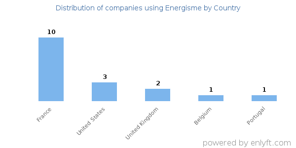 Energisme customers by country