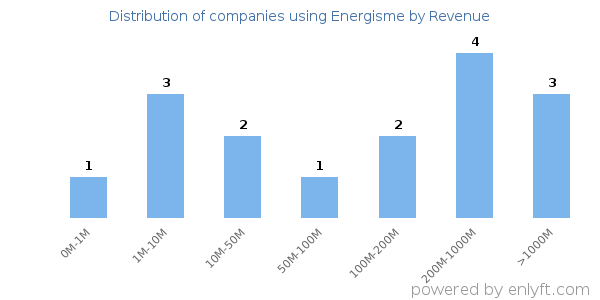 Energisme clients - distribution by company revenue