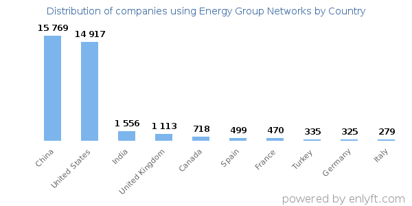 Energy Group Networks customers by country