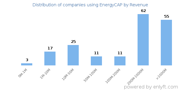 EnergyCAP clients - distribution by company revenue