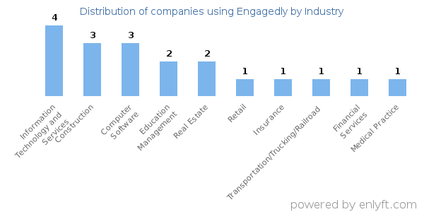 Companies using Engagedly - Distribution by industry