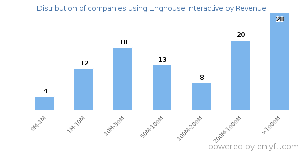 Enghouse Interactive clients - distribution by company revenue