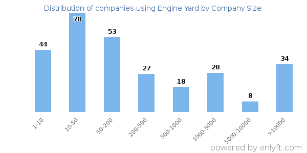 Companies using Engine Yard, by size (number of employees)