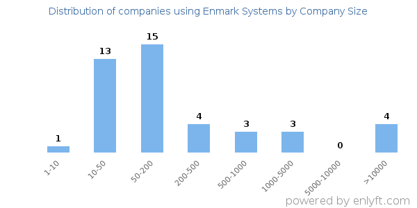 Companies using Enmark Systems, by size (number of employees)