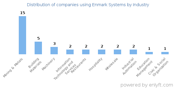 Companies using Enmark Systems - Distribution by industry