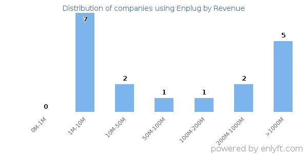 Enplug clients - distribution by company revenue