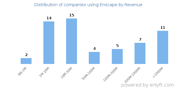 Enscape clients - distribution by company revenue