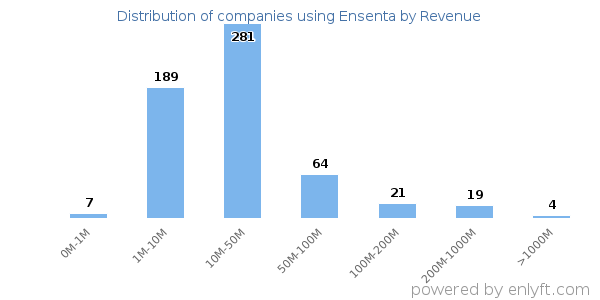 Ensenta clients - distribution by company revenue