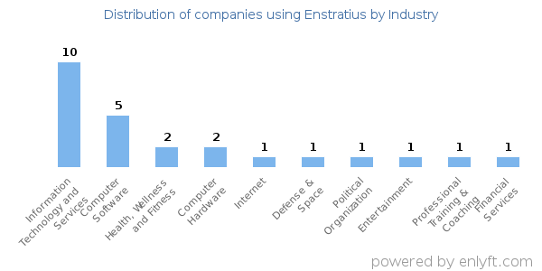 Companies using Enstratius - Distribution by industry