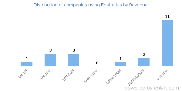 Enstratius clients - distribution by company revenue