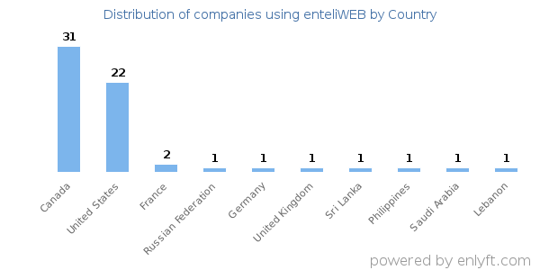 enteliWEB customers by country