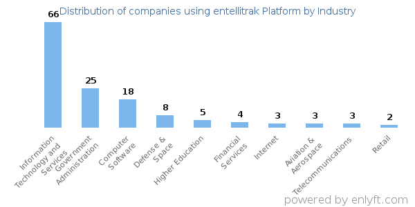 Companies using entellitrak Platform - Distribution by industry