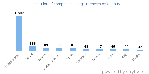 Enterasys customers by country