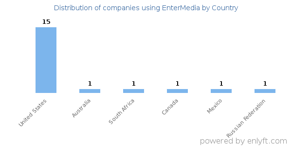 EnterMedia customers by country