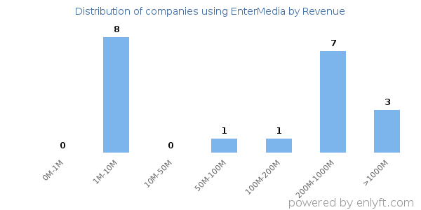 EnterMedia clients - distribution by company revenue