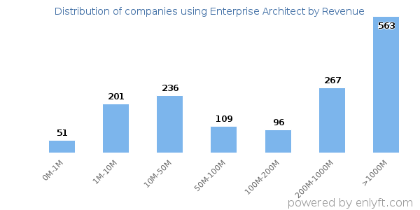 Enterprise Architect clients - distribution by company revenue