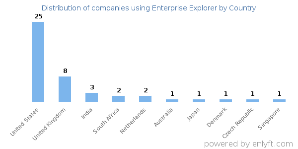 Enterprise Explorer customers by country