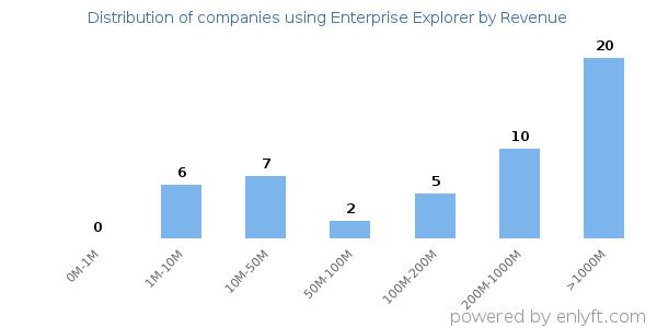 Enterprise Explorer clients - distribution by company revenue