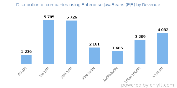 Enterprise JavaBeans (EJB) clients - distribution by company revenue
